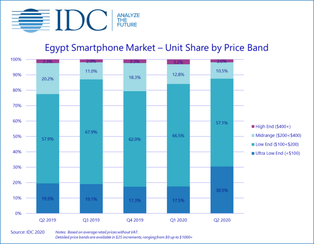 تأثير كورونا على مبيعات الموبايل في مصر 2020Q2 2 تأثير كورونا على مبيعات الموبايل في مصر 2020Q2 - Taher Abdel-Hameed