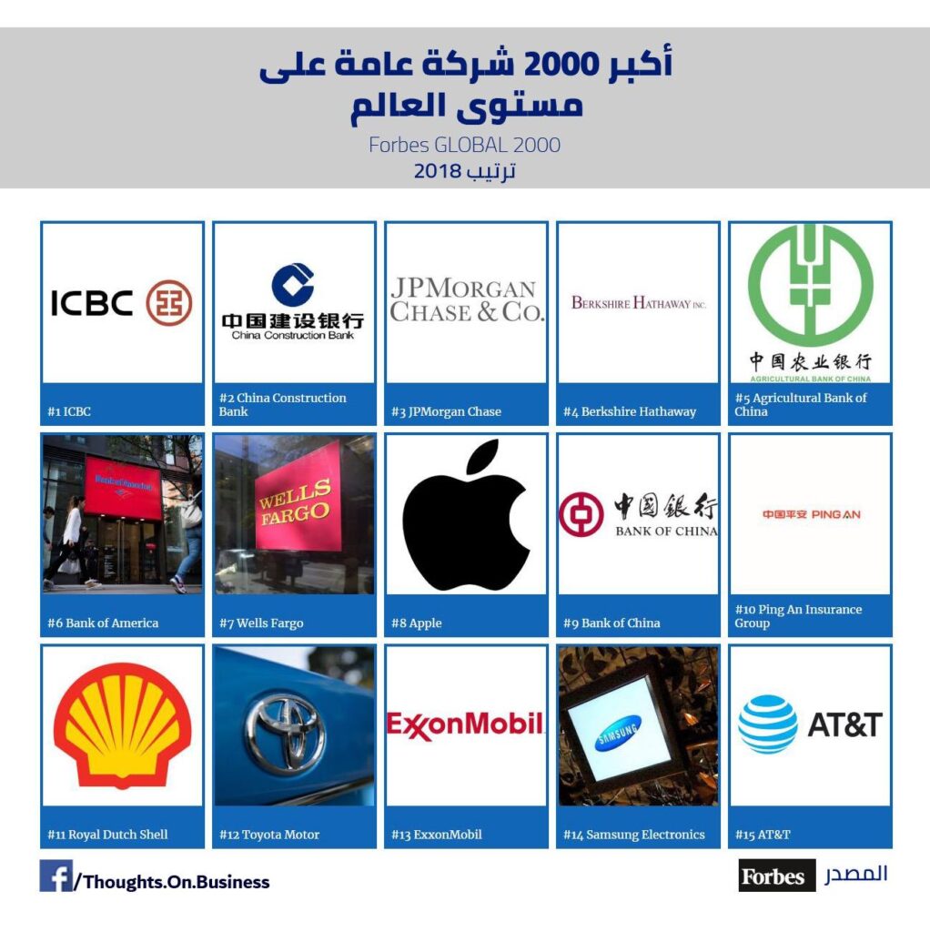 قائمة أكبر 2000 شركة على مستوى العالم