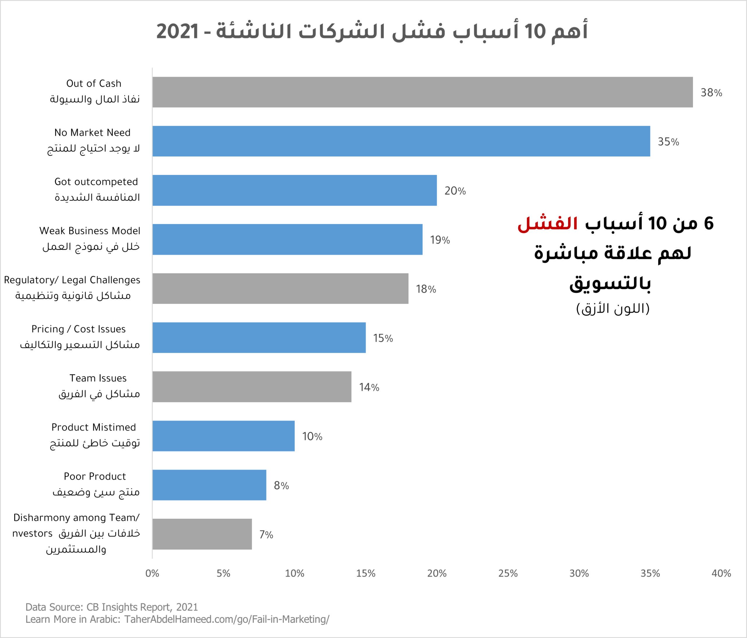top-reasons-Startup-fail-2021